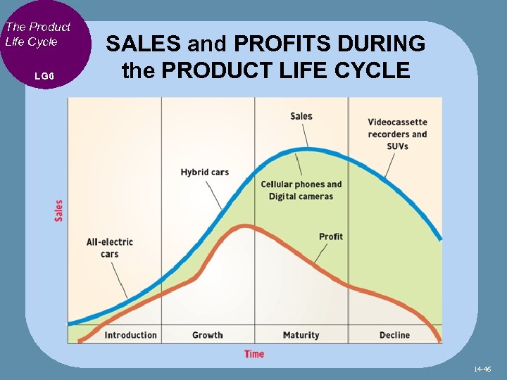 The Product Life Cycle LG 6 SALES and PROFITS DURING the PRODUCT LIFE CYCLE