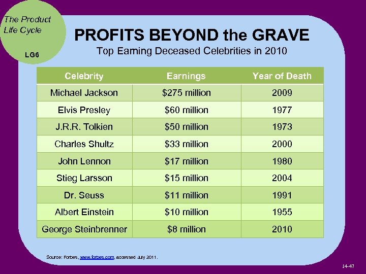The Product Life Cycle LG 6 PROFITS BEYOND the GRAVE Top Earning Deceased Celebrities