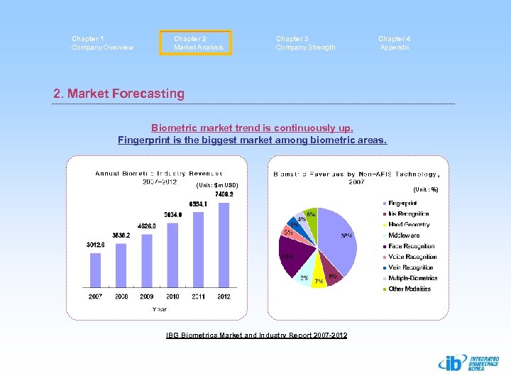 Chapter 1 Company Overview Chapter 2 Market Analysis Chapter 3 Company Strength Chapter 4