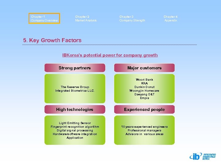 Chapter 1 Company Overview Chapter 2 Market Analysis Chapter 3 Company Strength Chapter 4