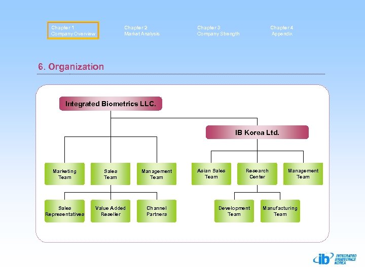 Chapter 1 Company Overview Chapter 2 Market Analysis Chapter 3 Company Strength Chapter 4