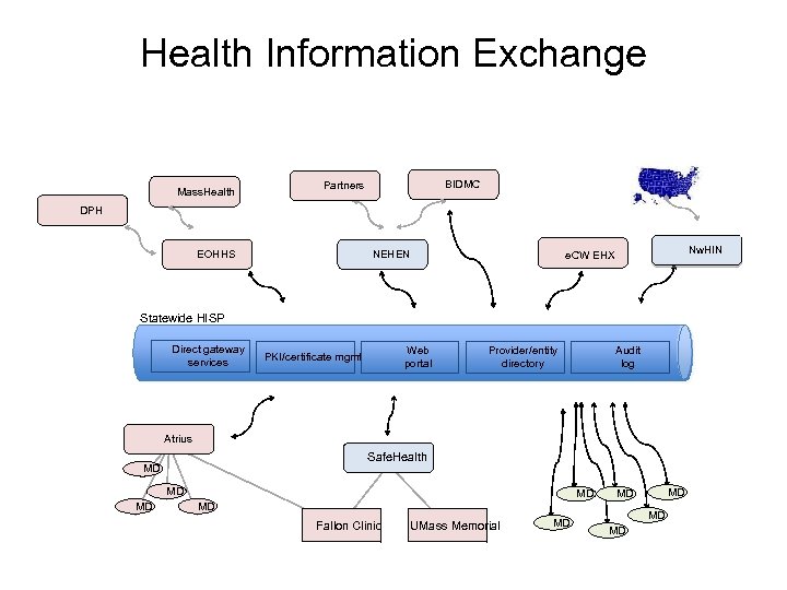 Health Information Exchange Mass. Health BIDMC Partners DPH EOHHS NEHEN Nw. HIN e. CW