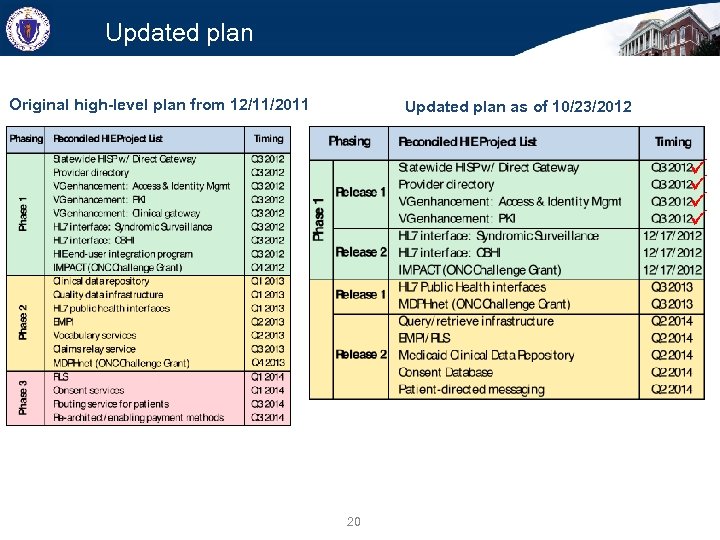 Updated plan Original high-level plan from 12/11/2011 Updated plan as of 10/23/2012 20 