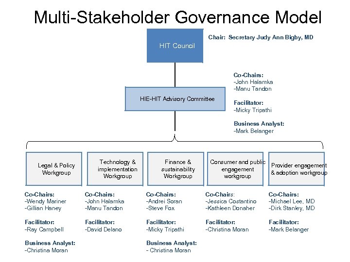 Multi-Stakeholder Governance Model Chair: Secretary Judy Ann Bigby, MD HIT Council Co-Chairs: -John Halamka