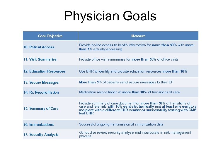 Physician Goals Core Objective Measure 10. Patient Access Provide online access to health information