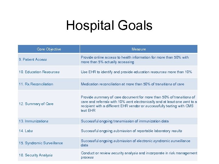 Hospital Goals Core Objective Measure 9. Patient Access Provide online access to health information