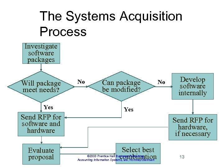 The Systems Acquisition Process Investigate software packages Will package meet needs? Yes Send RFP