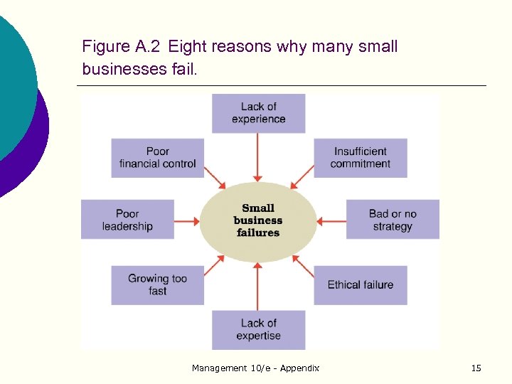 Figure A. 2 Eight reasons why many small businesses fail. Management 10/e - Appendix