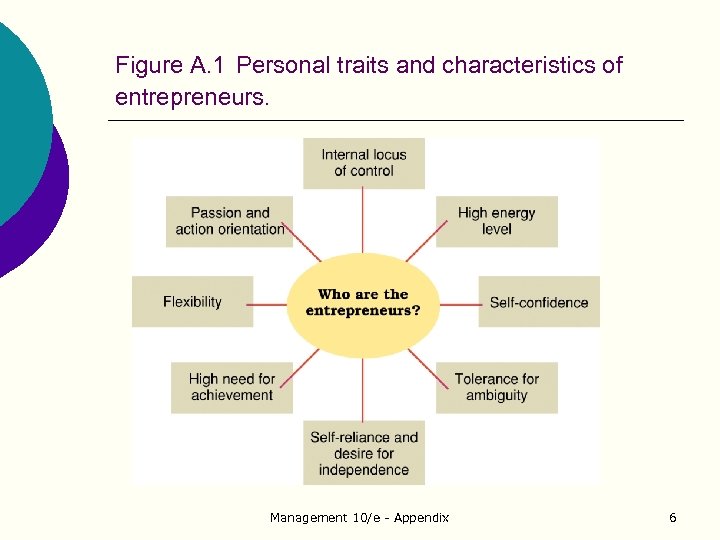 Figure A. 1 Personal traits and characteristics of entrepreneurs. Management 10/e - Appendix 6