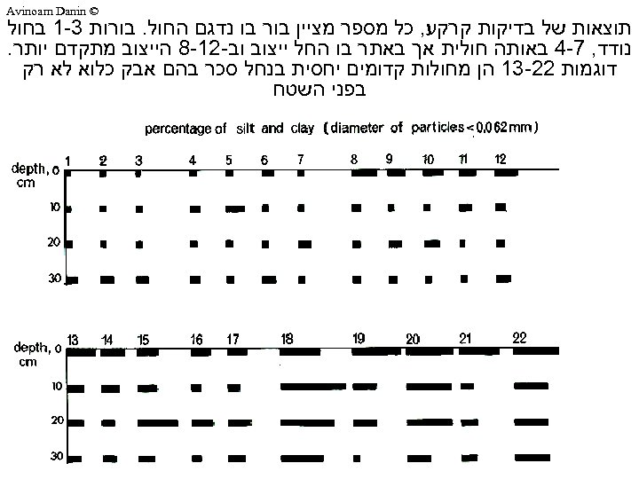  © Avinoam Danin תוצאות של בדיקות קרקע, כל מספר מציין בור בו נדגם