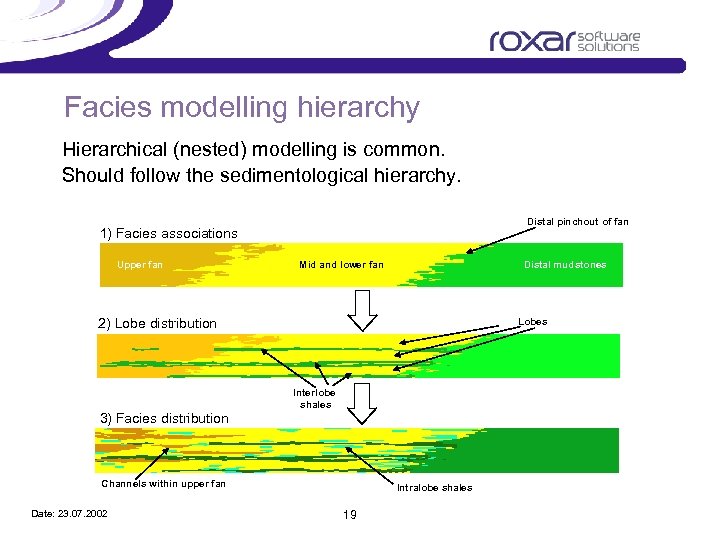 Facies modelling hierarchy Hierarchical (nested) modelling is common. Should follow the sedimentological hierarchy. Distal