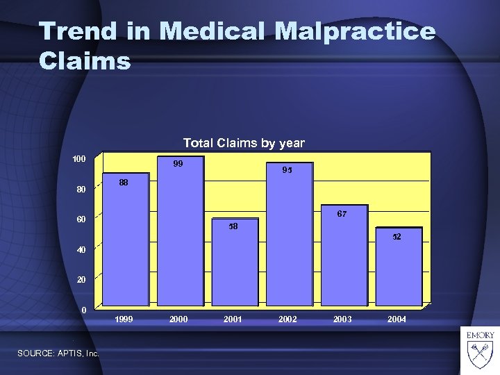 Trend in Medical Malpractice Claims Total Claims by year 100 80 99 95 88