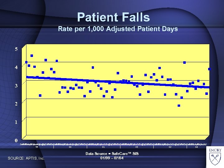 Patient Falls Rate per 1, 000 Adjusted Patient Days 5 4 3 2 1