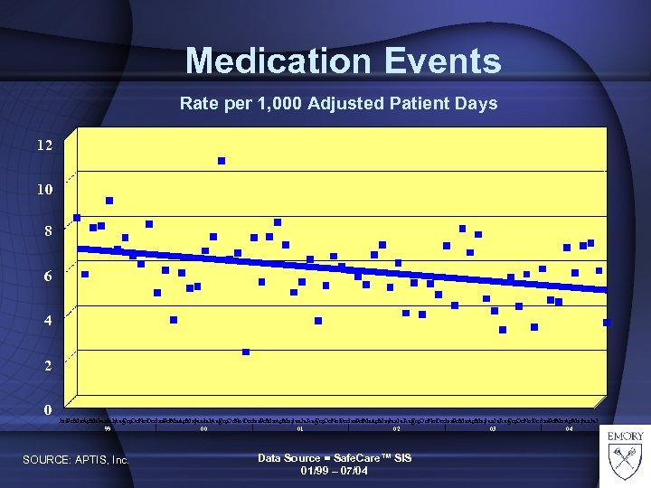 Medication Events Rate per 1, 000 Adjusted Patient Days 12 10 8 6 4