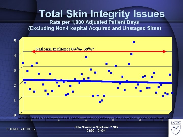 Total Skin Integrity Issues Rate per 1, 000 Adjusted Patient Days (Excluding Non-Hospital Acquired