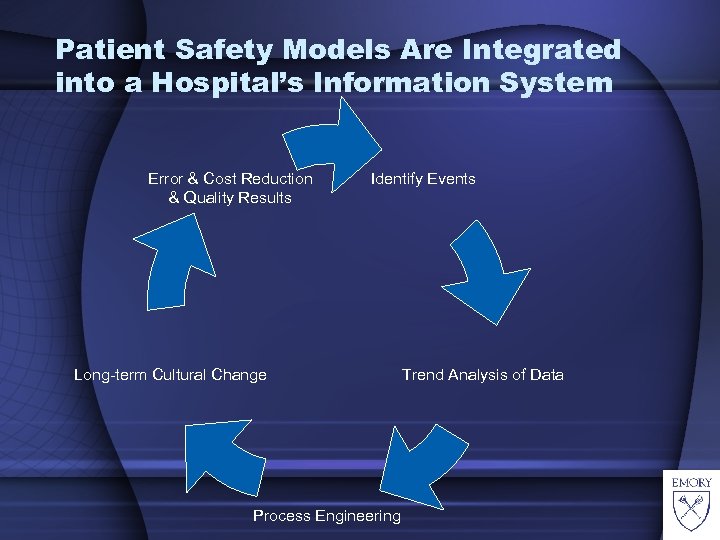 Patient Safety Models Are Integrated into a Hospital’s Information System Error & Cost Reduction