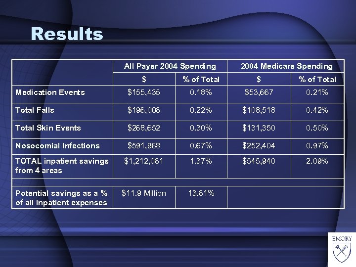 Results All Payer 2004 Spending 2004 Medicare Spending $ % of Total Medication Events