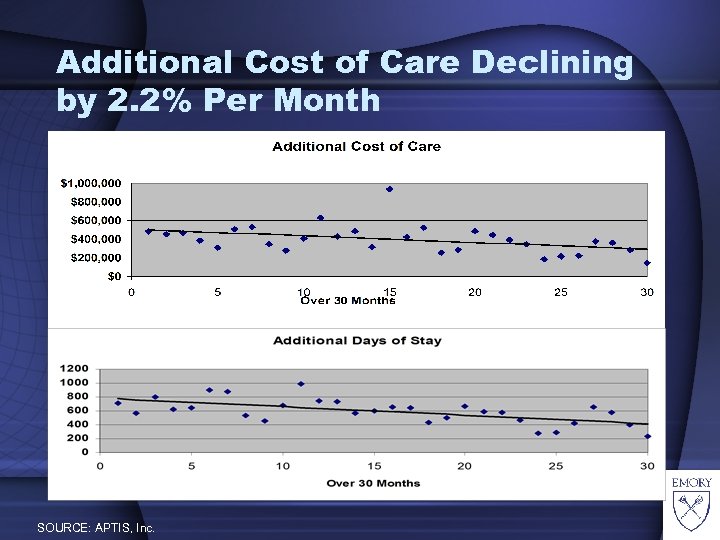 Additional Cost of Care Declining by 2. 2% Per Month SOURCE: APTIS, Inc. 