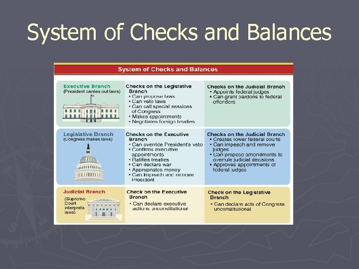 System of Checks and Balances 