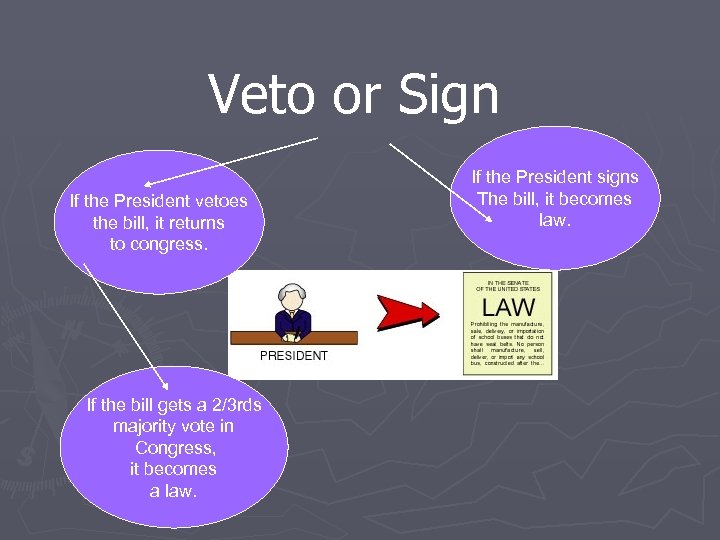 Veto or Sign If the President vetoes the bill, it returns to congress. If