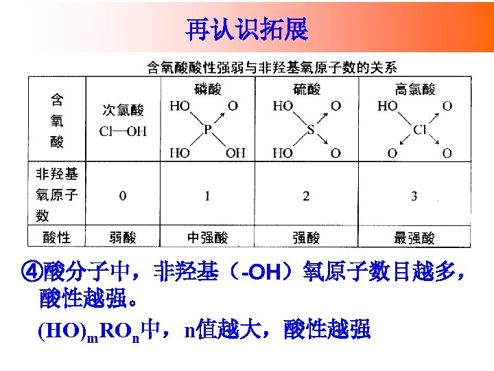 再认识拓展 ④酸分子中，非羟基（-OH）氧原子数目越多， 酸性越强。 (HO)m. ROn中，n值越大，酸性越强 