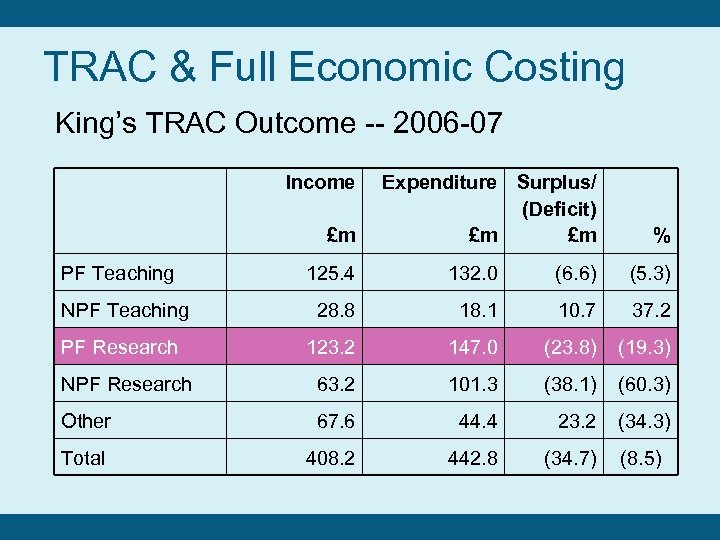 TRAC & Full Economic Costing King’s TRAC Outcome -- 2006 -07 Income £m PF