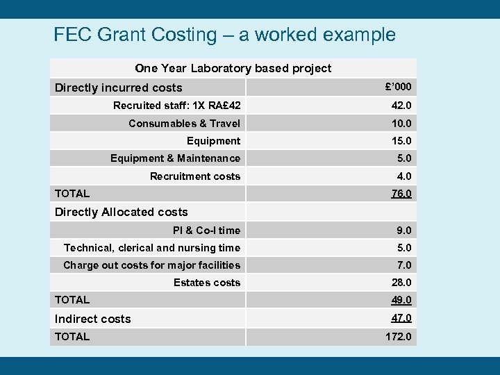 FEC Grant Costing – a worked example One Year Laboratory based project £’ 000