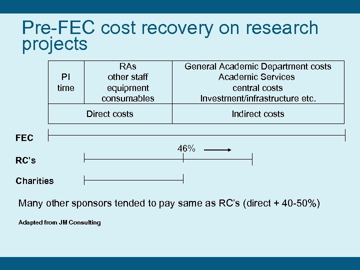 Pre-FEC cost recovery on research projects RAs other staff equipment consumables PI time General