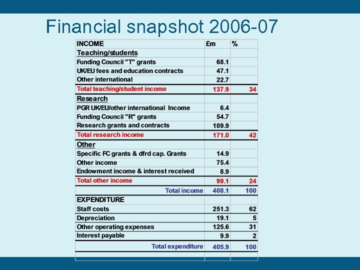 Financial snapshot 2006 -07 