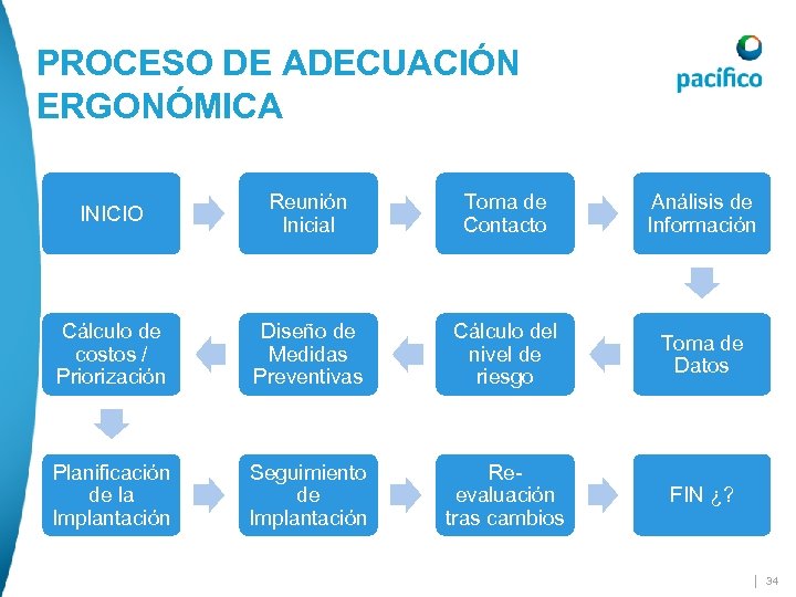 PROCESO DE ADECUACIÓN ERGONÓMICA INICIO Reunión Inicial Toma de Contacto Análisis de Información Cálculo