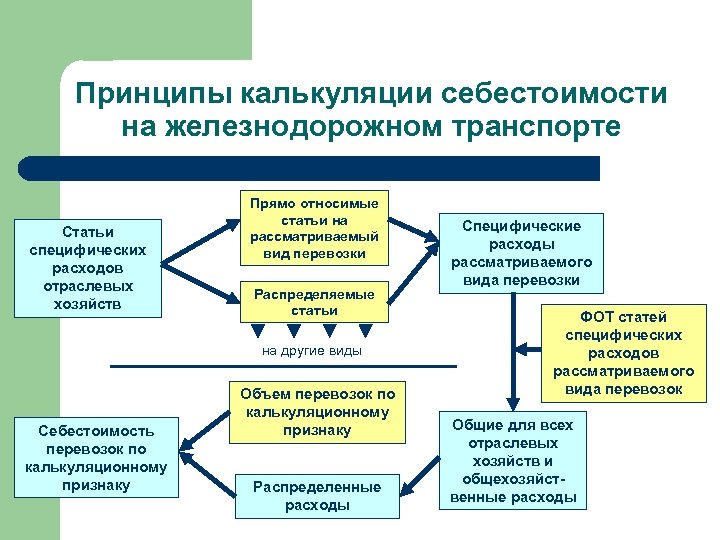 Принципы расходов. Себестоимость ЖД транспорта. Принципы калькуляции. Себестоимость перевозок ЖД транспорта. Себестоимость железнодорожных перевозок.