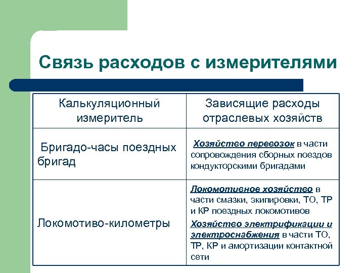 Связь расходов с измерителями Калькуляционный измеритель Зависящие расходы отраслевых хозяйств Бригадо-часы поездных бригад Хозяйство