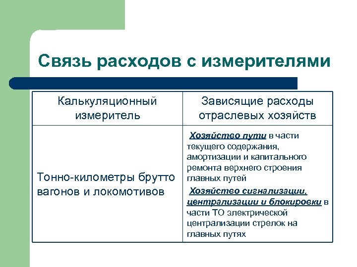 Связь расходов с измерителями Калькуляционный измеритель Зависящие расходы отраслевых хозяйств Тонно-километры брутто вагонов и