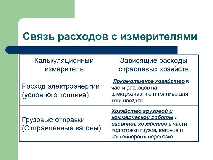 Связь расходов с измерителями Калькуляционный измеритель Зависящие расходы отраслевых хозяйств Расход электроэнергии (условного топлива)