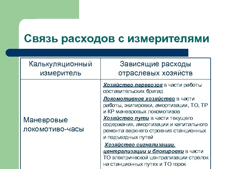 Связь расходов с измерителями Калькуляционный измеритель Маневровые локомотиво-часы Зависящие расходы отраслевых хозяйств Хозяйство перевозок