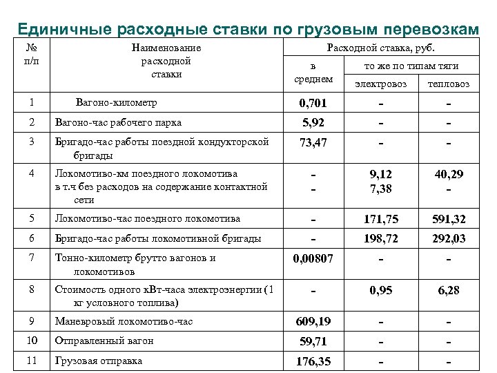 Единичные расходные ставки по грузовым перевозкам № п/п Наименование расходной ставки Расходной ставка, руб.