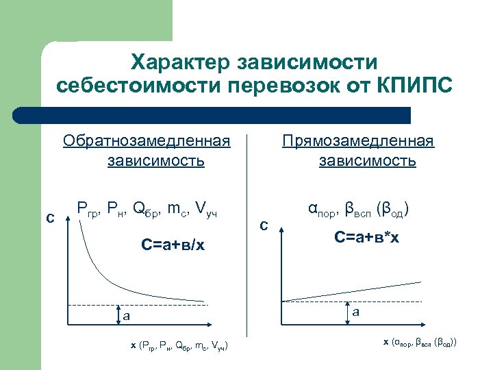 Характер зависимости себестоимости перевозок от КПИПС Обратнозамедленная зависимость С Прямозамедленная зависимость Pгр, Рн, Qбр,
