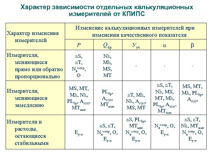 Характер зависимости отдельных калькуляционных измерителей от КПИПС Характер изменения измерителей Измерители, меняющиеся прямо или