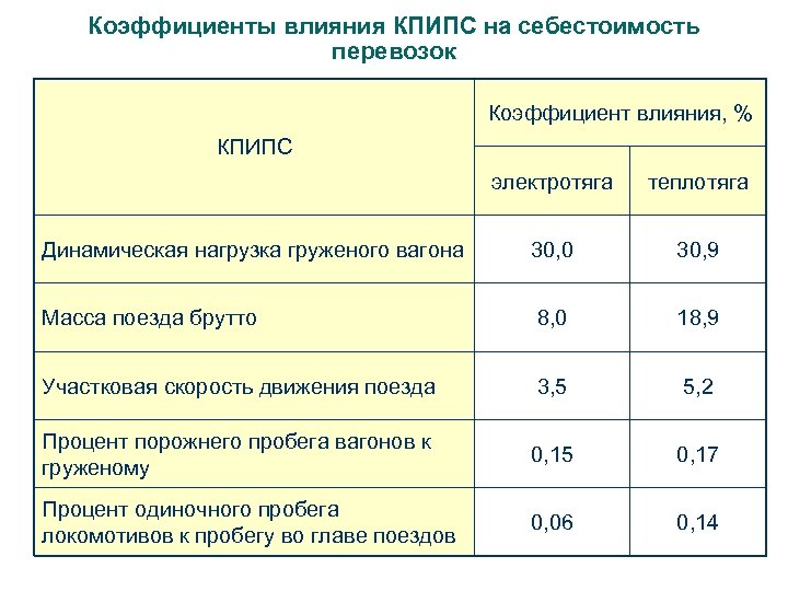 Коэффициенты влияния КПИПС на себестоимость перевозок Коэффициент влияния, % КПИПС электротяга теплотяга Динамическая нагрузка