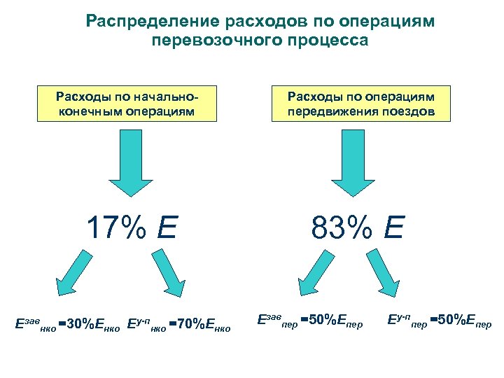 Распределение расходов по операциям перевозочного процесса Расходы по начальноконечным операциям 17% Е Езавнко =30%Енко