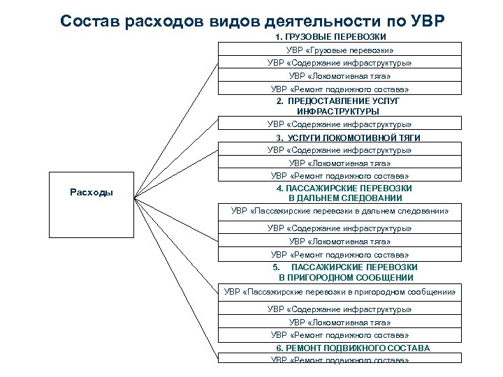Состав расходов видов деятельности по УВР 1. ГРУЗОВЫЕ ПЕРЕВОЗКИ УВР «Грузовые перевозки» УВР «Содержание
