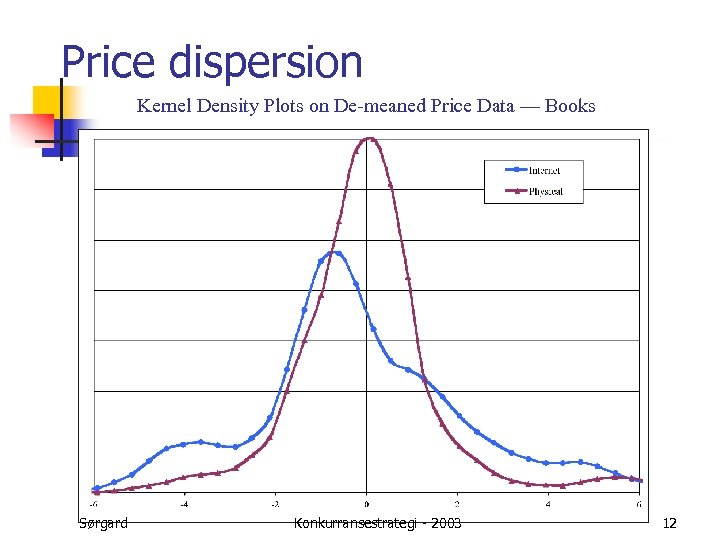 Price dispersion Kernel Density Plots on De-meaned Price Data — Books Sørgard Konkurransestrategi -