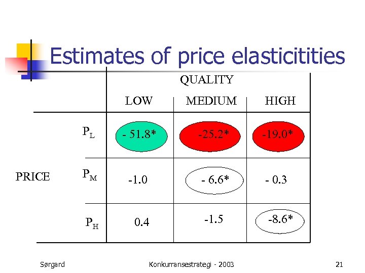 Estimates of price elasticitities QUALITY LOW - 51. 8* -25. 2* -19. 0* PM