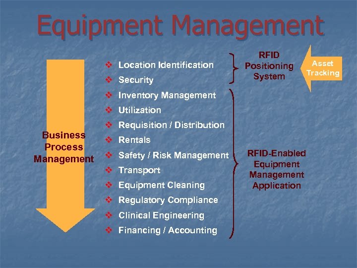 Equipment Management v Location Identification v Security RFID Positioning System v Inventory Management v