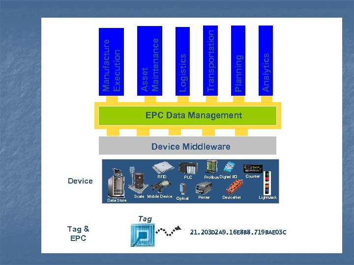 Analytics Planning Transportation Logistics Asset Maintenance Manufacture Execution EPC Data Management Device Middleware RFID