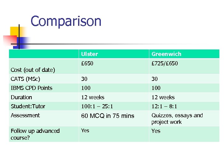 Comparison Ulster Greenwich £ 650 £ 725/£ 650 CATS (MSc) 30 30 IBMS CPD