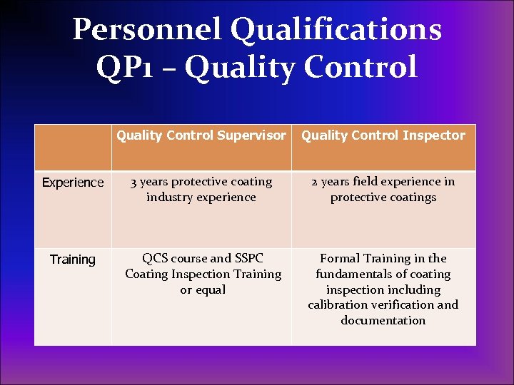 Personnel Qualifications QP 1 – Quality Control Supervisor Quality Control Inspector Experience 3 years