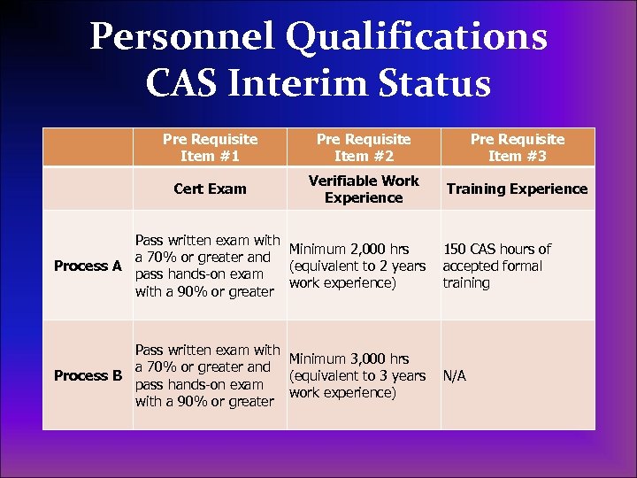Personnel Qualifications CAS Interim Status Pre Requisite Item #1 Pre Requisite Item #2 Pre