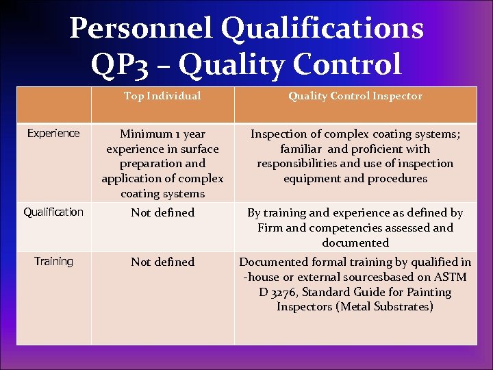 Personnel Qualifications QP 3 – Quality Control Top Individual Quality Control Inspector Experience Minimum