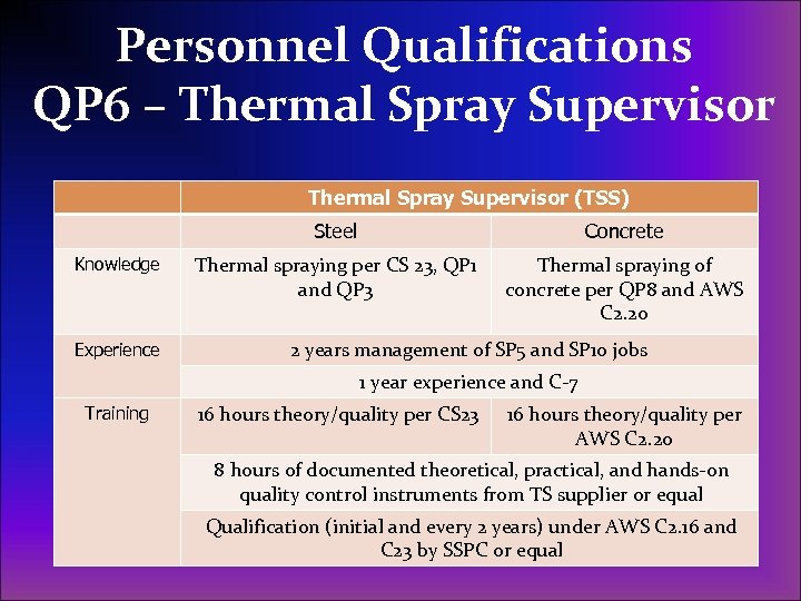 Personnel Qualifications QP 6 – Thermal Spray Supervisor (TSS) Steel Knowledge Experience Concrete Thermal